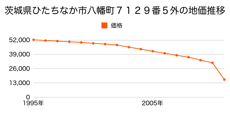 茨城県ひたちなか市西大島３丁目９番１５の地価推移のグラフ