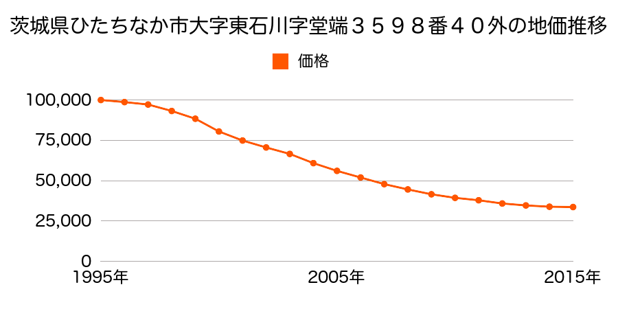 茨城県ひたちなか市大字東石川字堂端３５７０番３の地価推移のグラフ