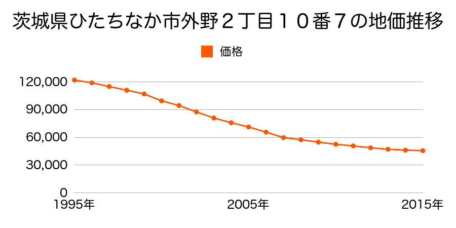 茨城県ひたちなか市外野２丁目１０番７の地価推移のグラフ