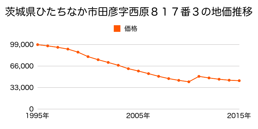茨城県ひたちなか市笹野町３丁目１５番２１の地価推移のグラフ