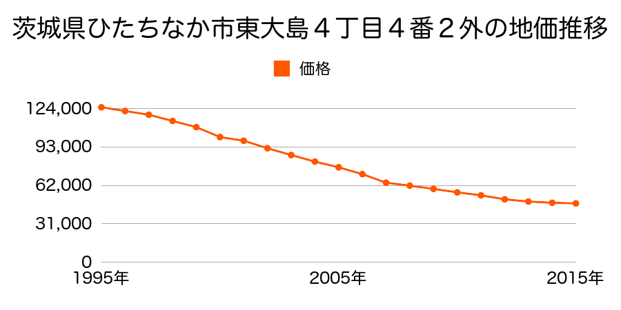茨城県ひたちなか市東大島４丁目４番２外の地価推移のグラフ