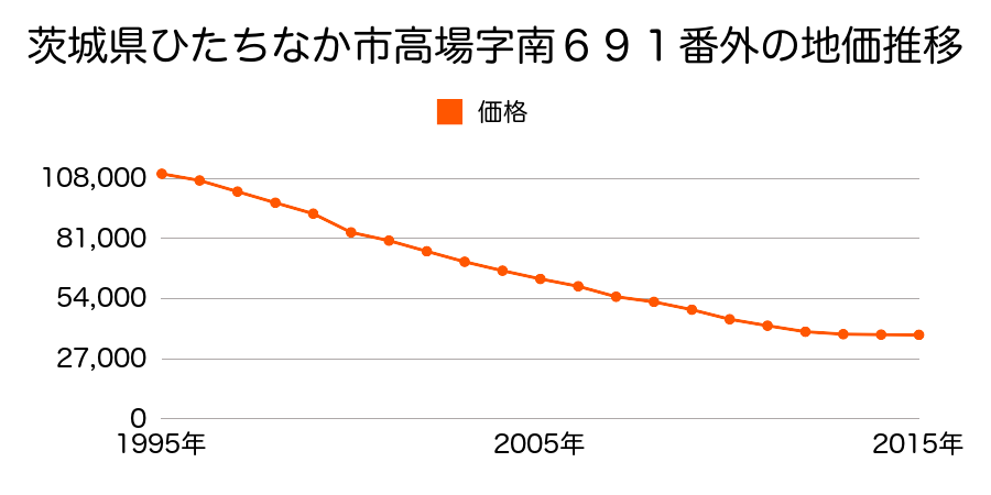茨城県ひたちなか市高場３丁目１０番５の地価推移のグラフ