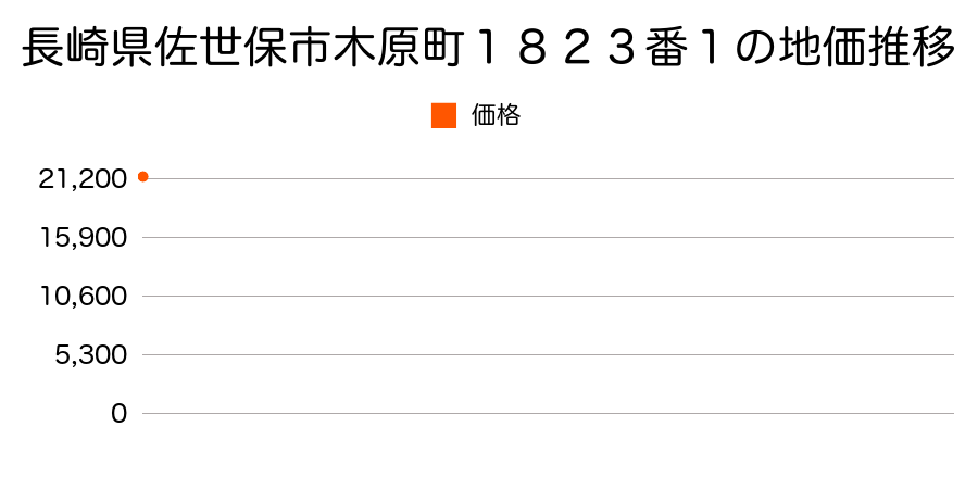 長崎県佐世保市赤崎町４４１番２７の地価推移のグラフ