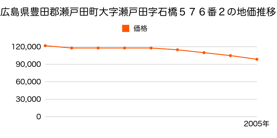 広島県豊田郡瀬戸田町大字瀬戸田字中塚５３０番３の地価推移のグラフ