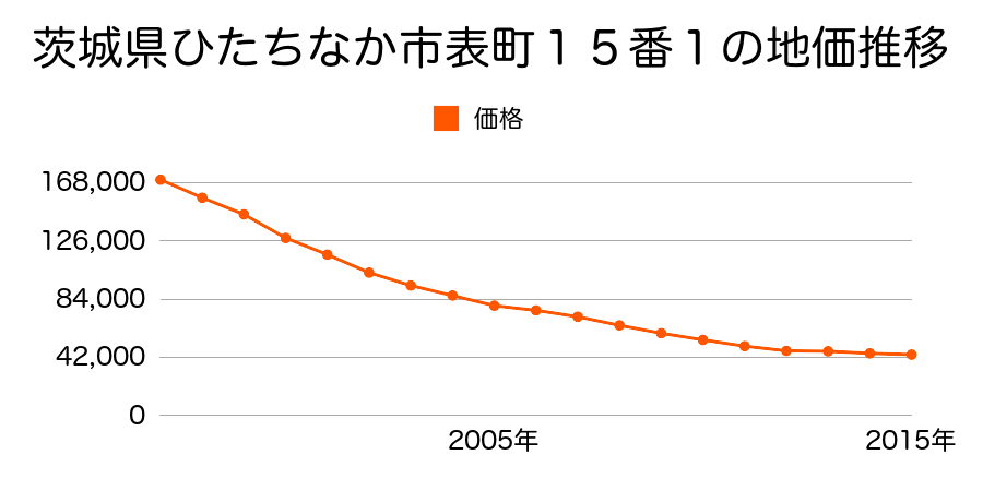 茨城県ひたちなか市西光地２丁目１７番６の地価推移のグラフ