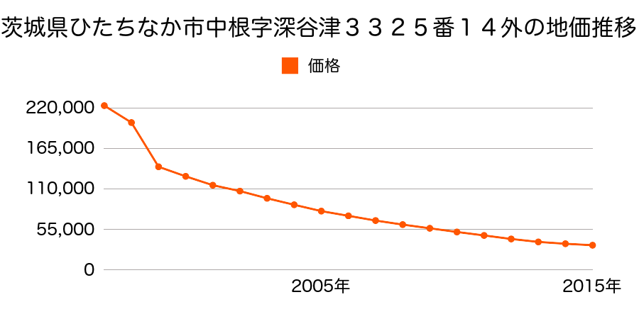茨城県ひたちなか市湊本町５２６０番１の地価推移のグラフ