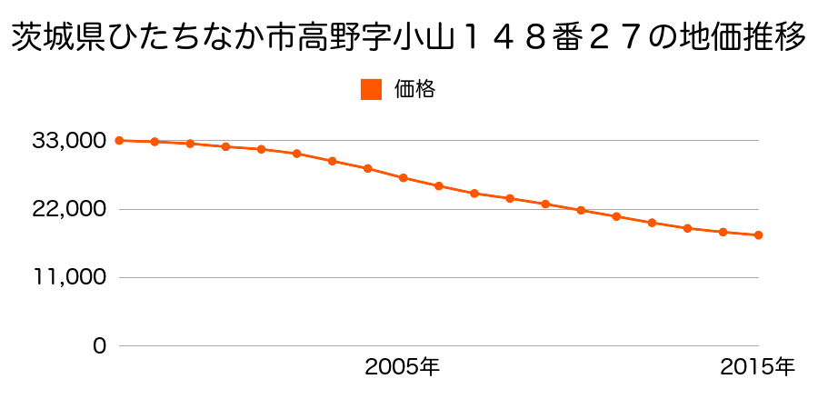 茨城県ひたちなか市大字高野字向小山１４８番２７の地価推移のグラフ