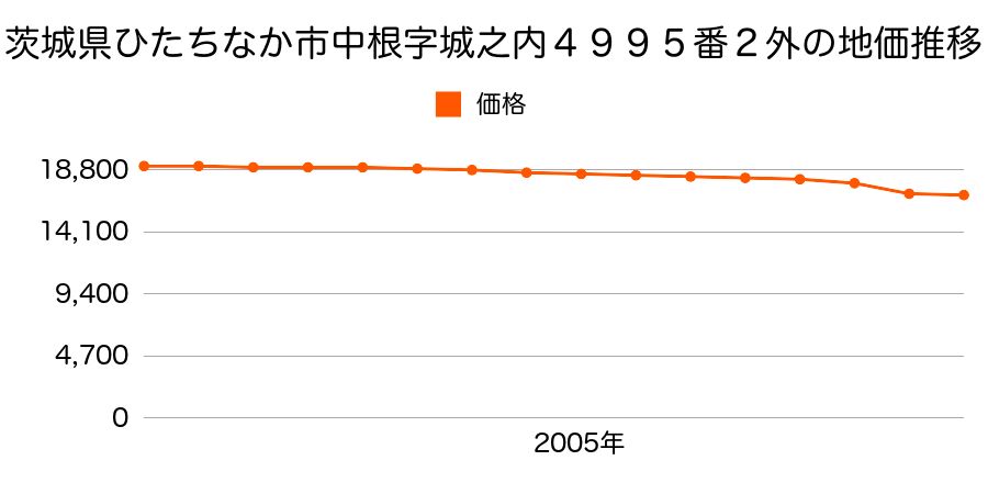 茨城県ひたちなか市大字中根字城之内４９９５番２外の地価推移のグラフ