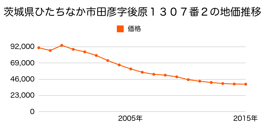 茨城県ひたちなか市大字東石川字堂端２４５０番４１の地価推移のグラフ
