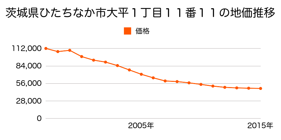 茨城県ひたちなか市東石川２丁目１４６９番９の地価推移のグラフ