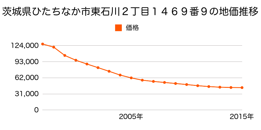 茨城県ひたちなか市はしかべ１丁目９番１９の地価推移のグラフ