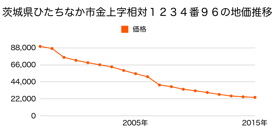 茨城県ひたちなか市赤坂２４７５番３の地価推移のグラフ