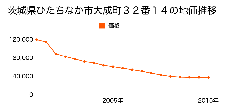 茨城県ひたちなか市大字高場字原４２２番の地価推移のグラフ