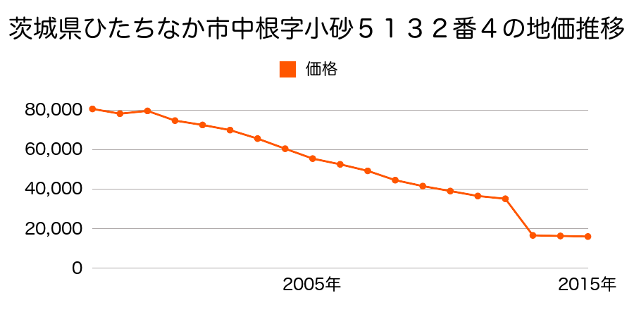 茨城県ひたちなか市大字中根字城之内４９９５番２外の地価推移のグラフ