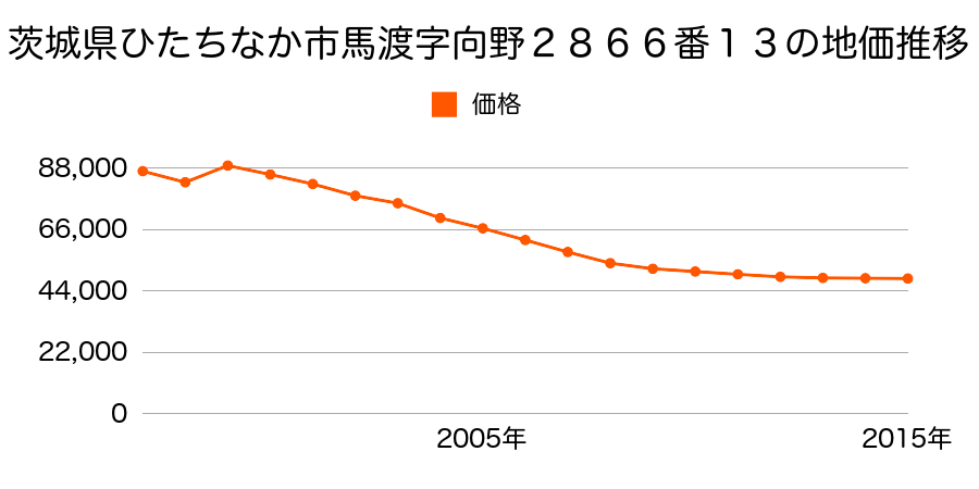 茨城県ひたちなか市松戸町３丁目５番４の地価推移のグラフ