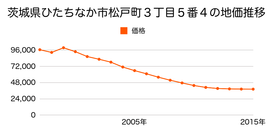 茨城県ひたちなか市大字中根字深谷津３３２２番８の地価推移のグラフ