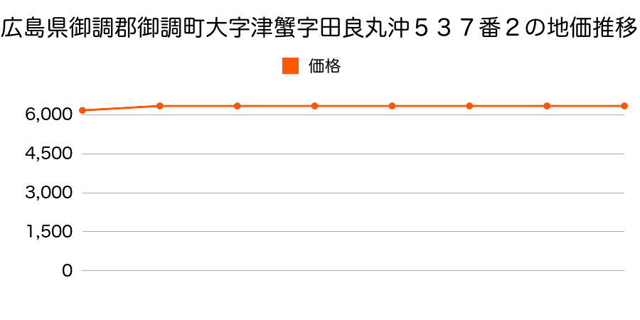 広島県御調郡御調町大字津蟹字田良丸沖５３７番２の地価推移のグラフ