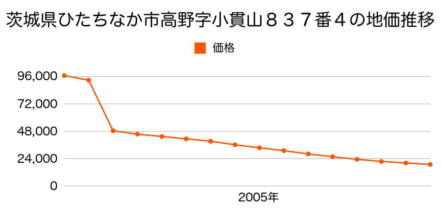 茨城県ひたちなか市磯崎町字磯合４５６７番５の地価推移のグラフ