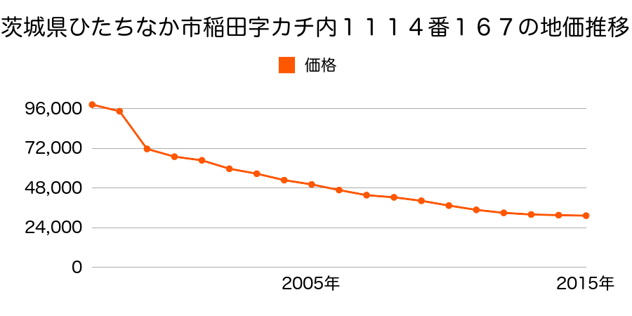 茨城県ひたちなか市大字高野字栗河野２１２番１３３の地価推移のグラフ
