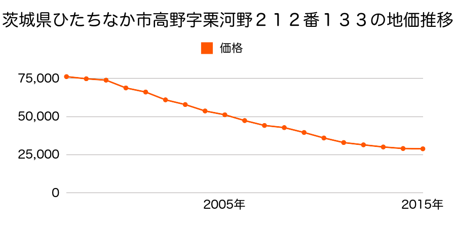 茨城県ひたちなか市大字足崎字西原１４５７番３２３の地価推移のグラフ