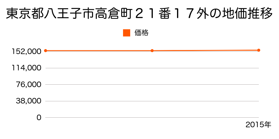 東京都八王子市高倉町２１番１７外の地価推移のグラフ