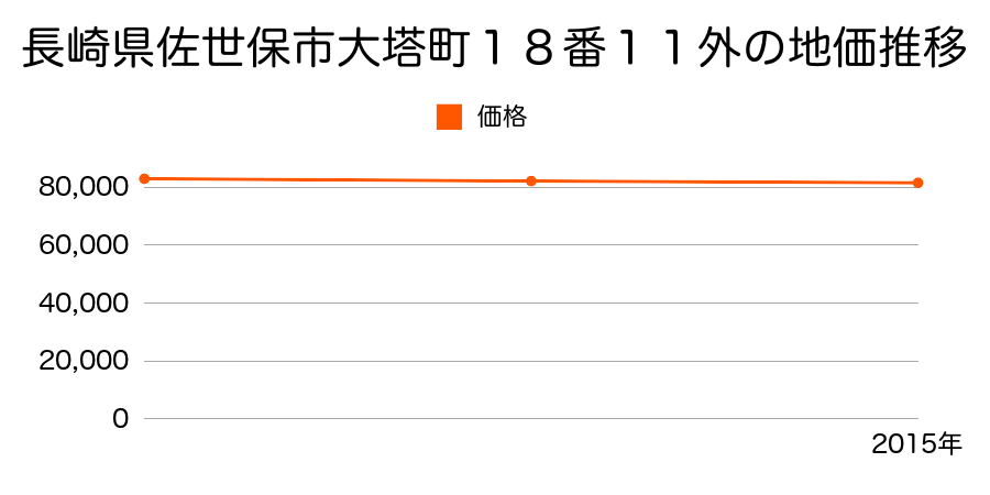長崎県佐世保市大塔町１８番１１外の地価推移のグラフ