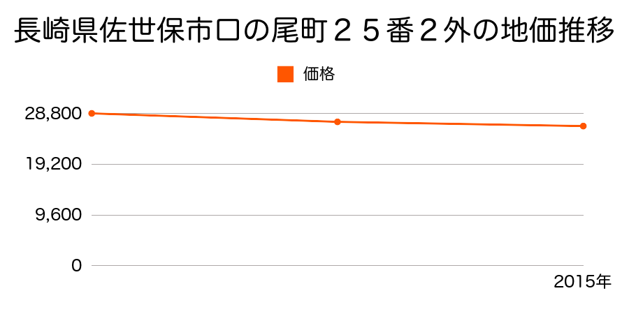 長崎県佐世保市口の尾町２５番２外の地価推移のグラフ