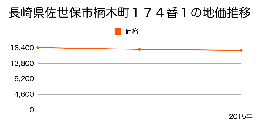 長崎県佐世保市楠木町１７４番１の地価推移のグラフ