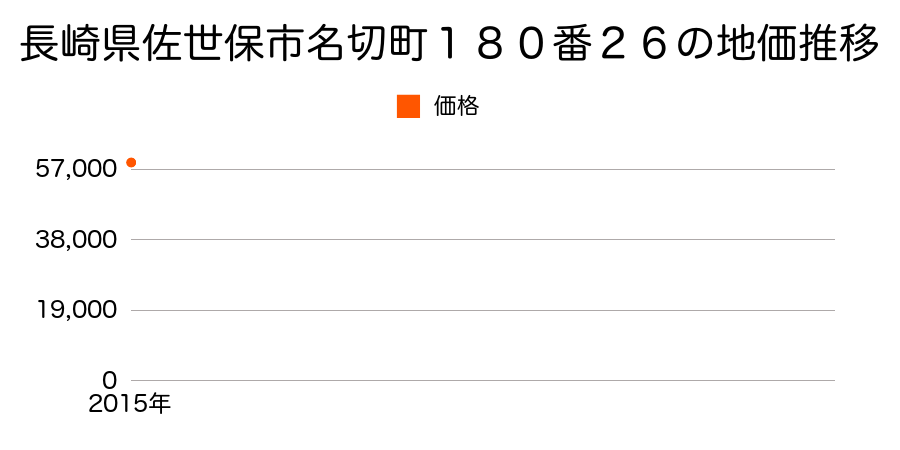 長崎県佐世保市名切町１８０番２６の地価推移のグラフ