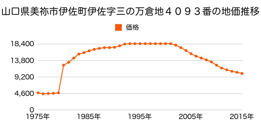 山口県美祢市伊佐町伊佐字一ノ万倉地３９９２番３の地価推移のグラフ