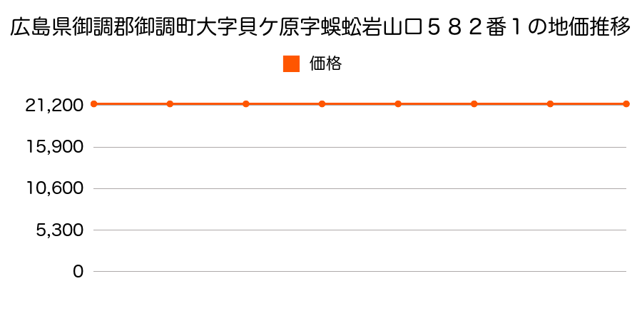 広島県御調郡御調町大字貝ケ原字蜈蚣岩山口５８２番１の地価推移のグラフ