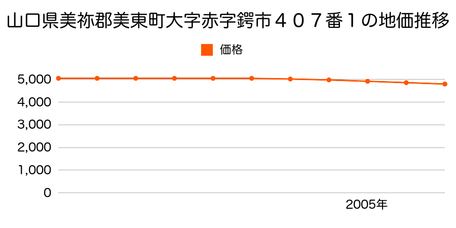 山口県美祢郡美東町大字赤字鍔市４０７番１の地価推移のグラフ