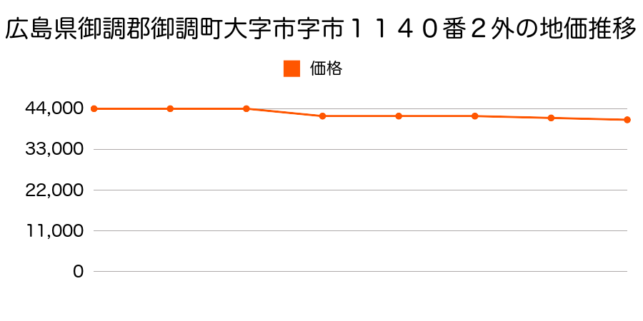 広島県御調郡御調町大字神字神東９８番５外の地価推移のグラフ