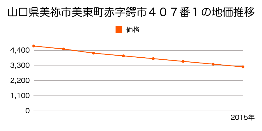 山口県美祢市美東町赤字鍔市４０７番１の地価推移のグラフ