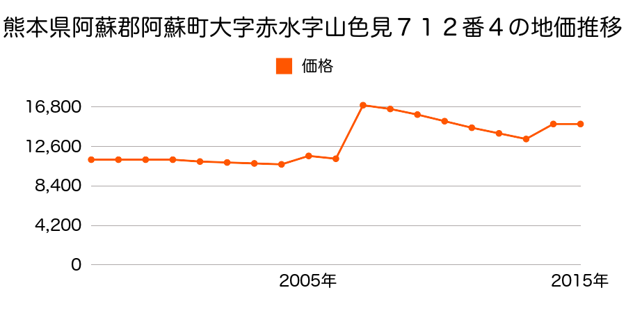 熊本県阿蘇市内牧字北新井手９８９番７の地価推移のグラフ