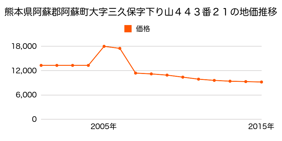 熊本県阿蘇市黒川字東大門１２１２番９の地価推移のグラフ