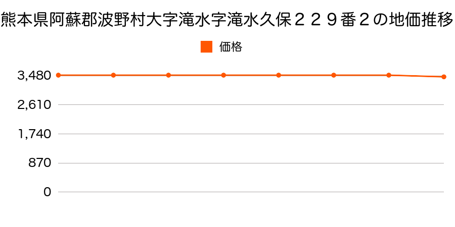熊本県阿蘇郡波野村大字滝水字滝水久保２２９番２の地価推移のグラフ