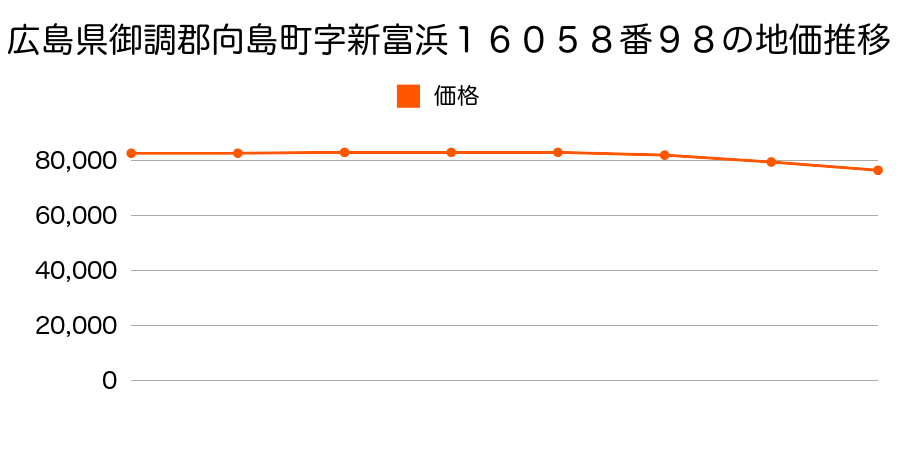 広島県御調郡向島町字新富浜１６０５８番９８の地価推移のグラフ