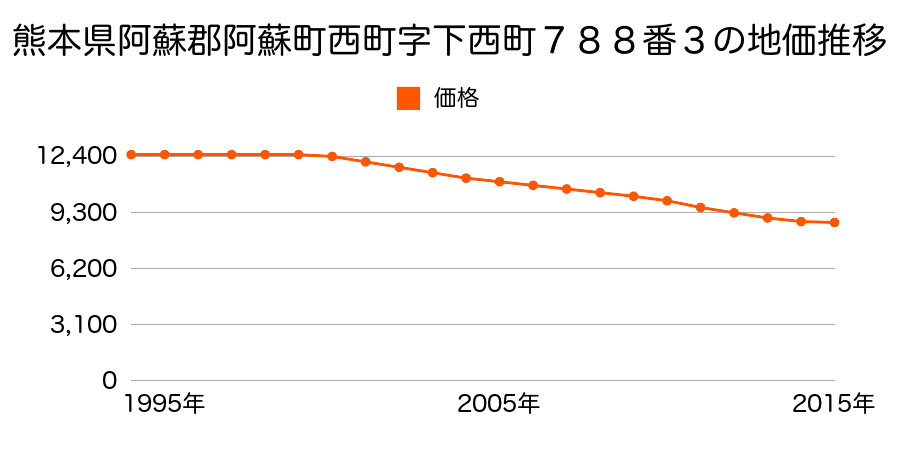 熊本県阿蘇市西町字下西町７８８番３の地価推移のグラフ