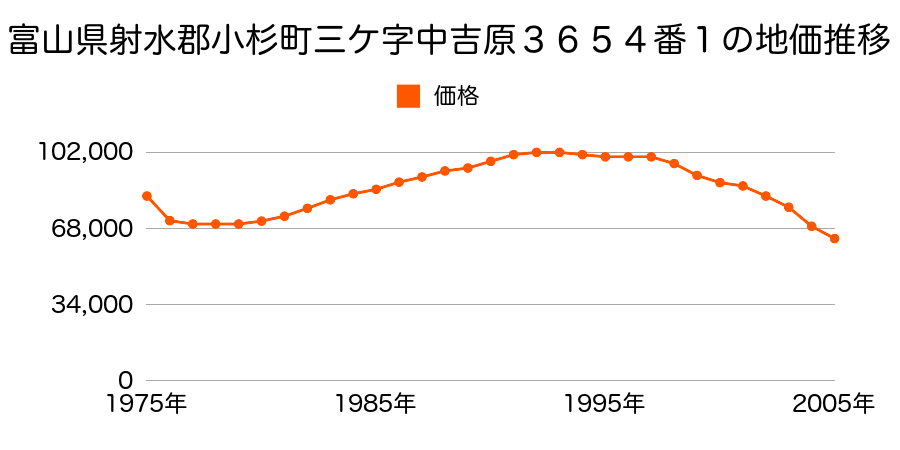 富山県射水郡小杉町三ケ字中吉原３６５４番１の地価推移のグラフ