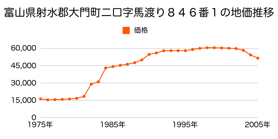 富山県射水郡大門町二口字南野割２３４６番３の地価推移のグラフ