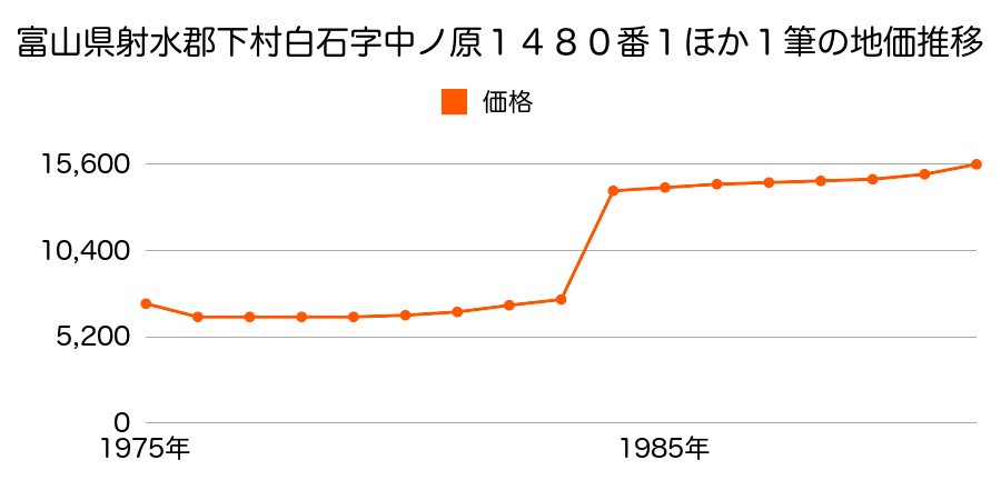 富山県射水郡下村白石３４３番の地価推移のグラフ