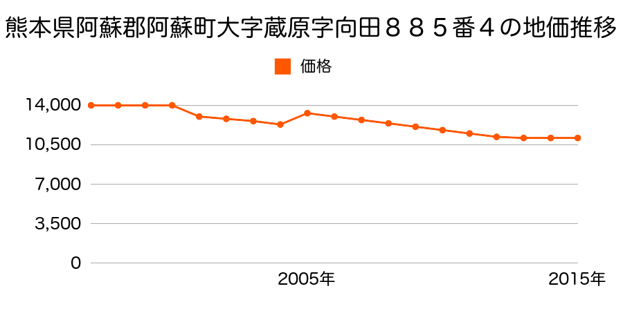 熊本県阿蘇市一の宮町宮地字福寄２１４５番４の地価推移のグラフ