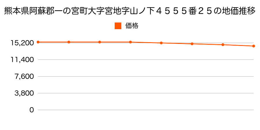 熊本県阿蘇郡一の宮町大字宮地字山ノ下４５５５番２５の地価推移のグラフ