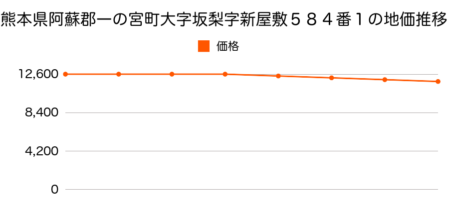 熊本県阿蘇郡一の宮町大字坂梨字新屋敷５８４番１の地価推移のグラフ