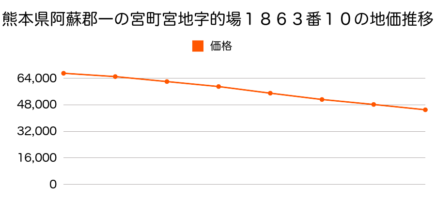 熊本県阿蘇郡一の宮町大字宮地字的場１８６３番１０の地価推移のグラフ