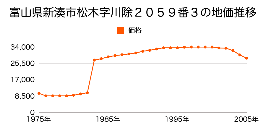 富山県新湊市松木７５１番の地価推移のグラフ