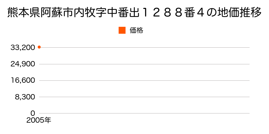 熊本県阿蘇市内牧字中番出１２８８番４の地価推移のグラフ
