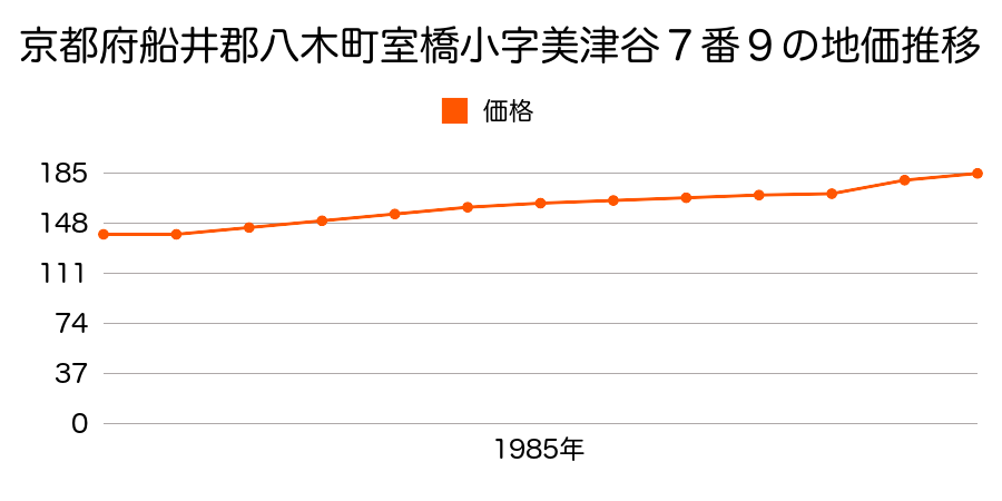 京都府船井郡八木町字室橋小字美津谷７番９の地価推移のグラフ