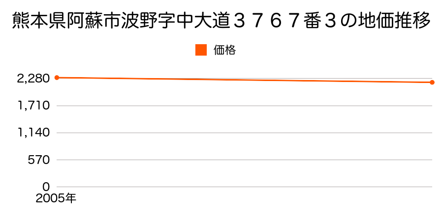 熊本県阿蘇市波野大字波野字中大道３７６７番３の地価推移のグラフ